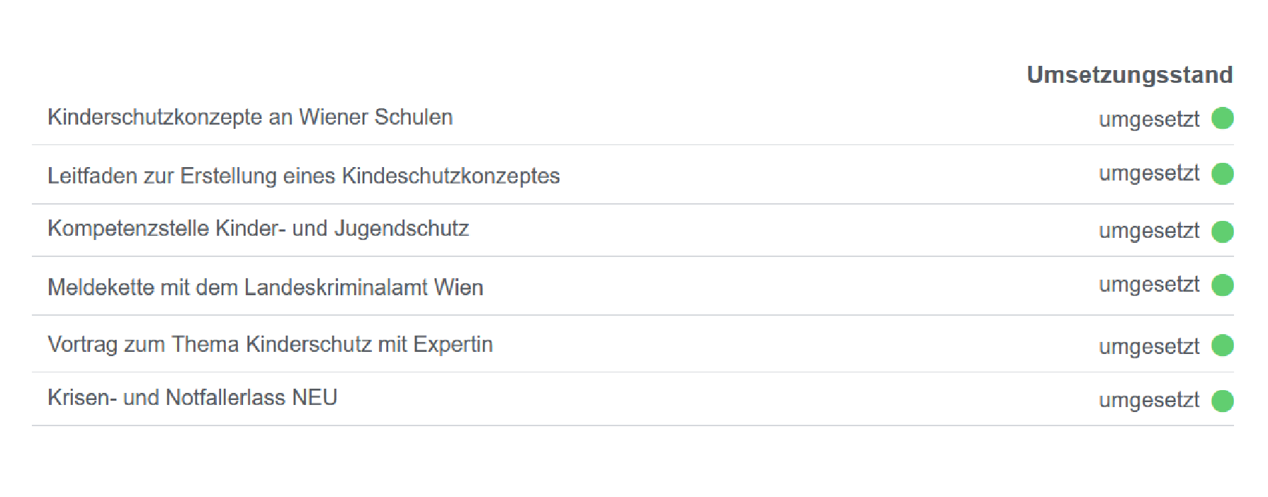   Umsetzungsstand  umgesetzt Kinderschutzkonzepte an Wiener Schulen  umgesetzt Leitfaden zur Erstellung eines Kindeschutzkonzeptes  umgesetzt Kompetenzstelle Kinder- und Jugendschutz  umgesetzt Meldekette mit dem Landeskriminalamt Wien  umgesetzt Vortrag zum Thema Kinderschutz mit Expertin  umgesetzt Krisen- und Notfallerlass NEU 